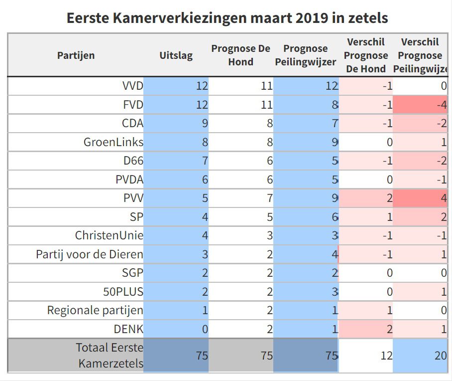 Uitleg over de fors andere peilingcijfers van EenVandaag - 48091