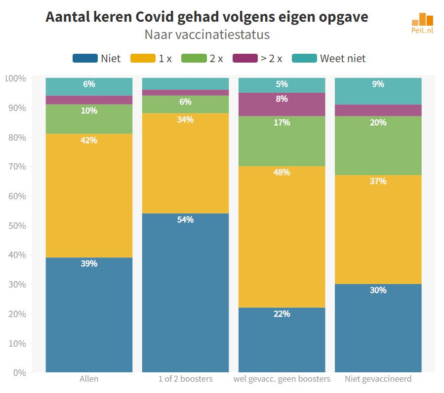 48% van degenen die al Omikron hebben gehad is van plan nieuwe booster te nemen - 48173