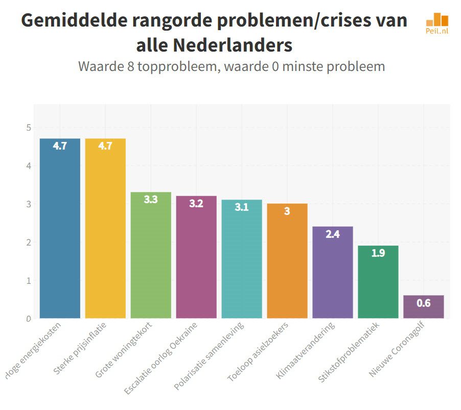 Andere crises worden nu als veel dreigender ervaren dan een nieuwe Coronagolf - 49192