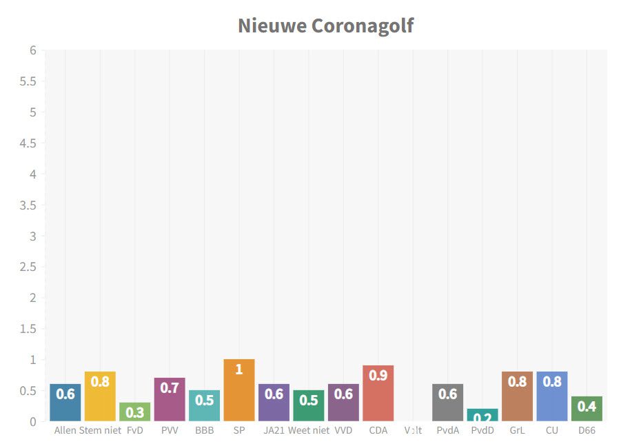 Andere crises worden nu als veel dreigender ervaren dan een nieuwe Coronagolf - 49195