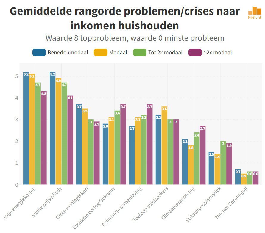 Andere crises worden nu als veel dreigender ervaren dan een nieuwe Coronagolf - 49193