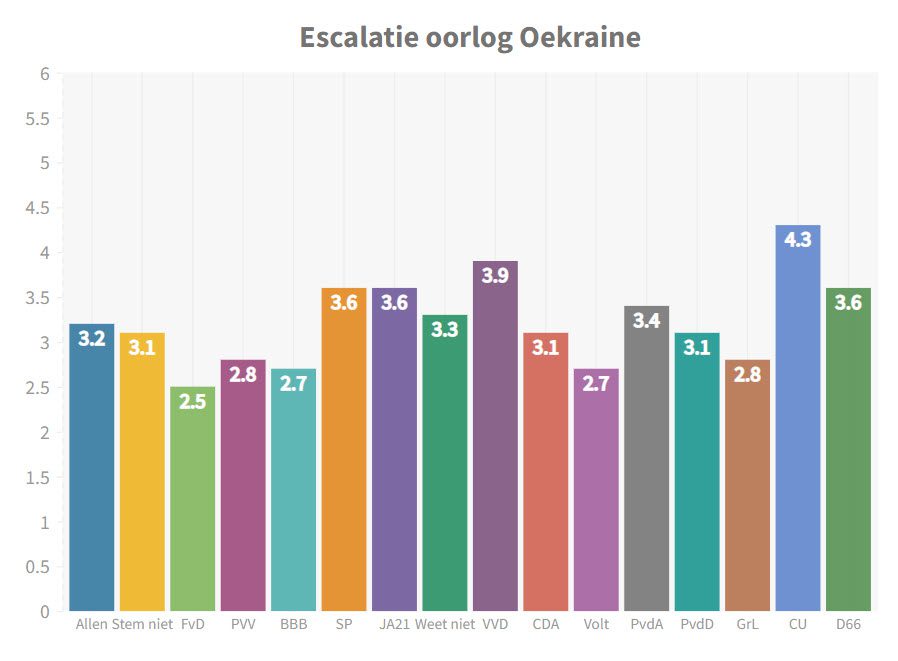 Andere crises worden nu als veel dreigender ervaren dan een nieuwe Coronagolf - 49200