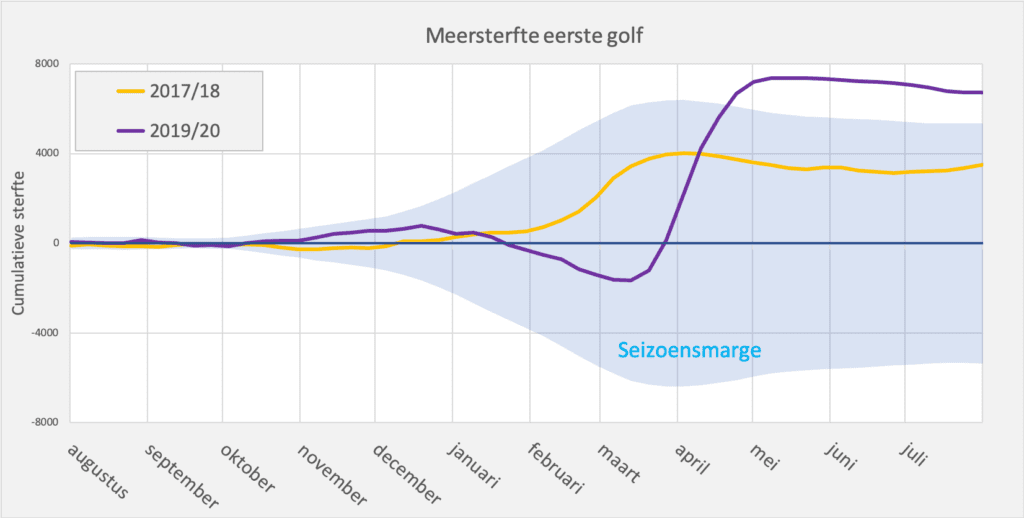 Is Corona te vergelijken met Influenza? - Eerste golf