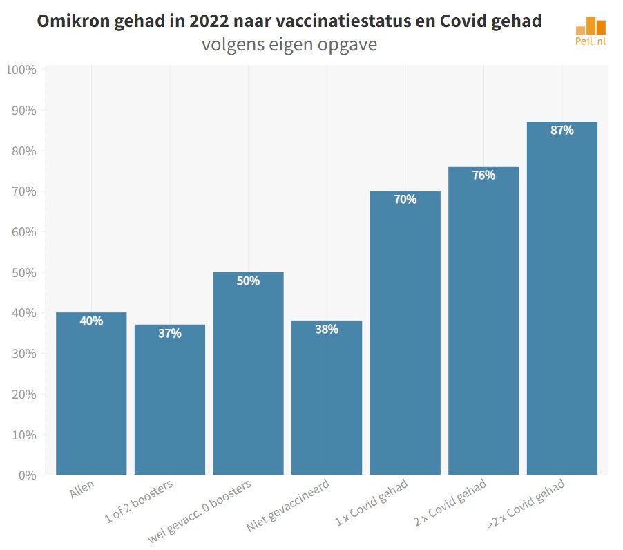 48% van degenen die al Omikron hebben gehad is van plan nieuwe booster te nemen - 48177