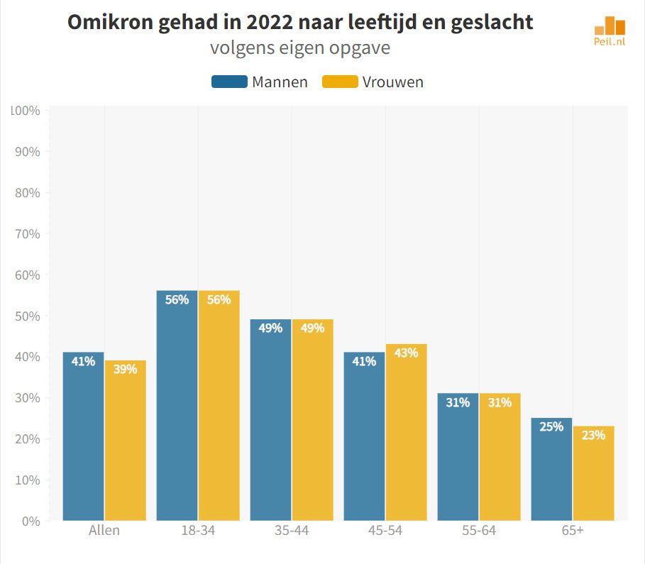 48% van degenen die al Omikron hebben gehad is van plan nieuwe booster te nemen - 48178