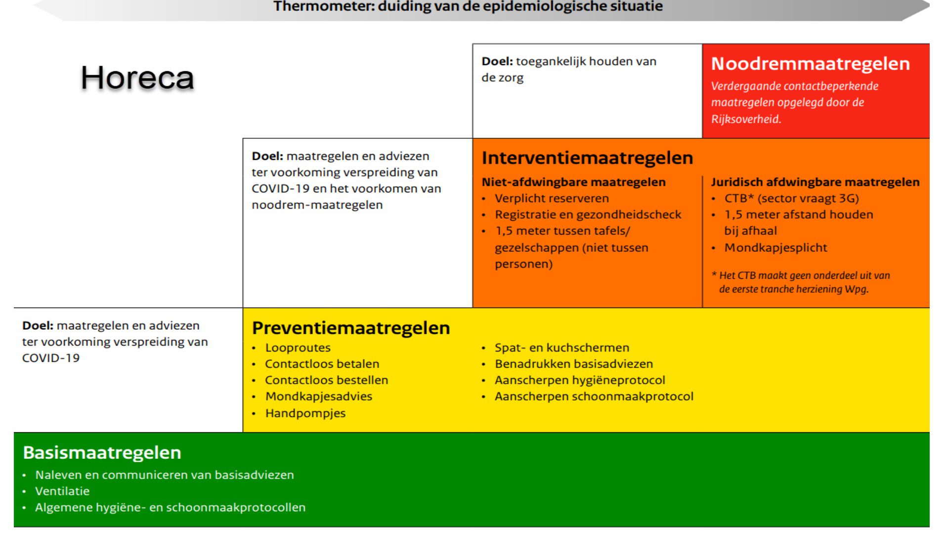 Alleen in Nederland: “Maatregelenladders voor de sectorale aanpak Covid-19” - 48775