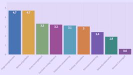 Andere crises worden nu als veel dreigender ervaren dan een nieuwe Coronagolf - 49204