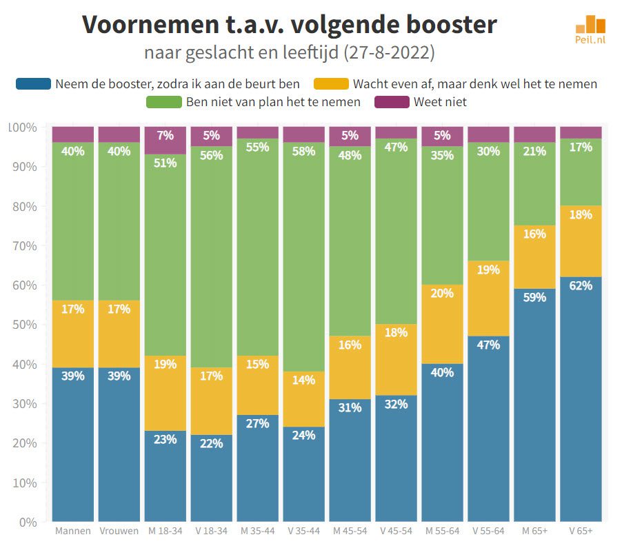 48% van degenen die al Omikron hebben gehad is van plan nieuwe booster te nemen - 48181