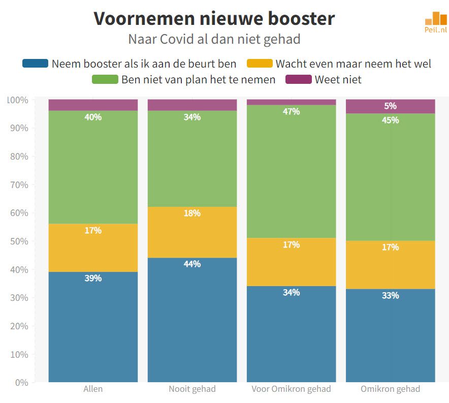 48% van degenen die al Omikron hebben gehad is van plan nieuwe booster te nemen - 48182