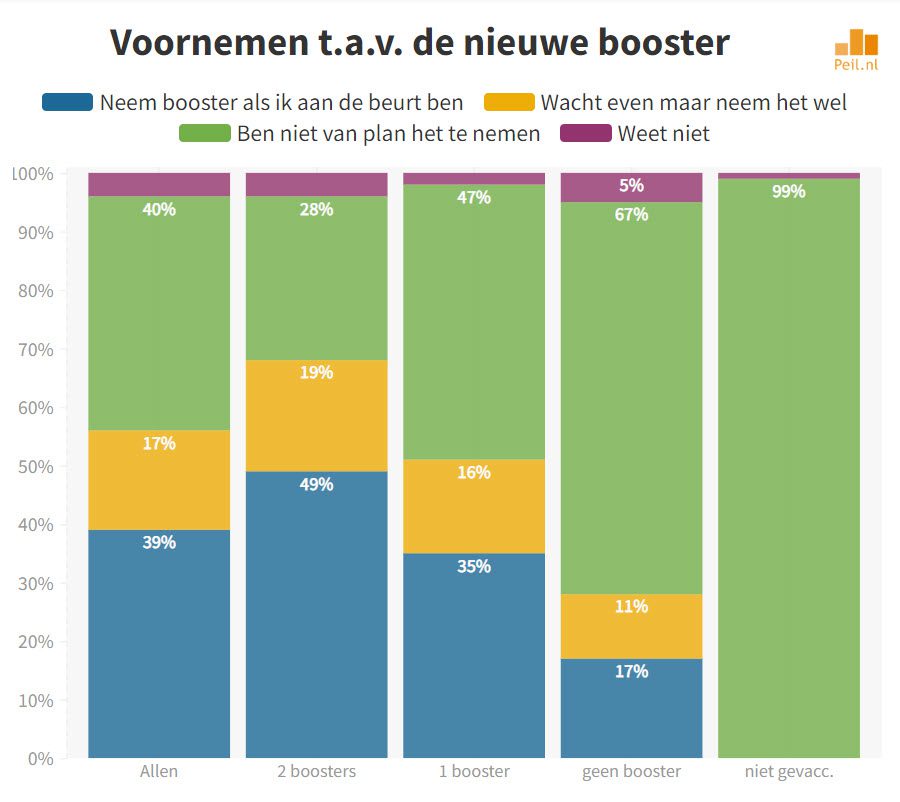 48% van degenen die al Omikron hebben gehad is van plan nieuwe booster te nemen - 48180