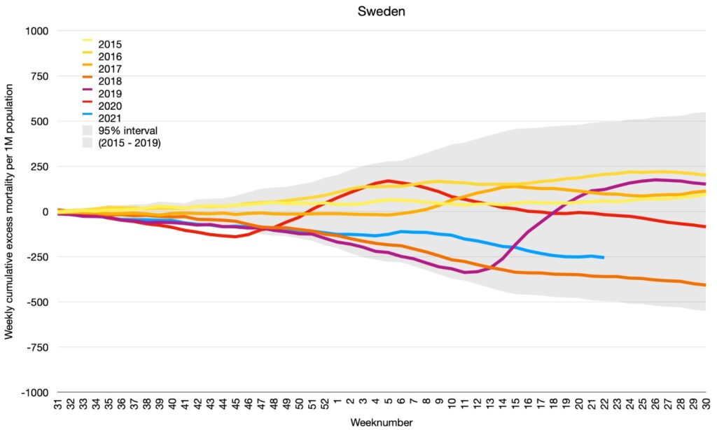 Cumulative Covid-19 deaths Sweden