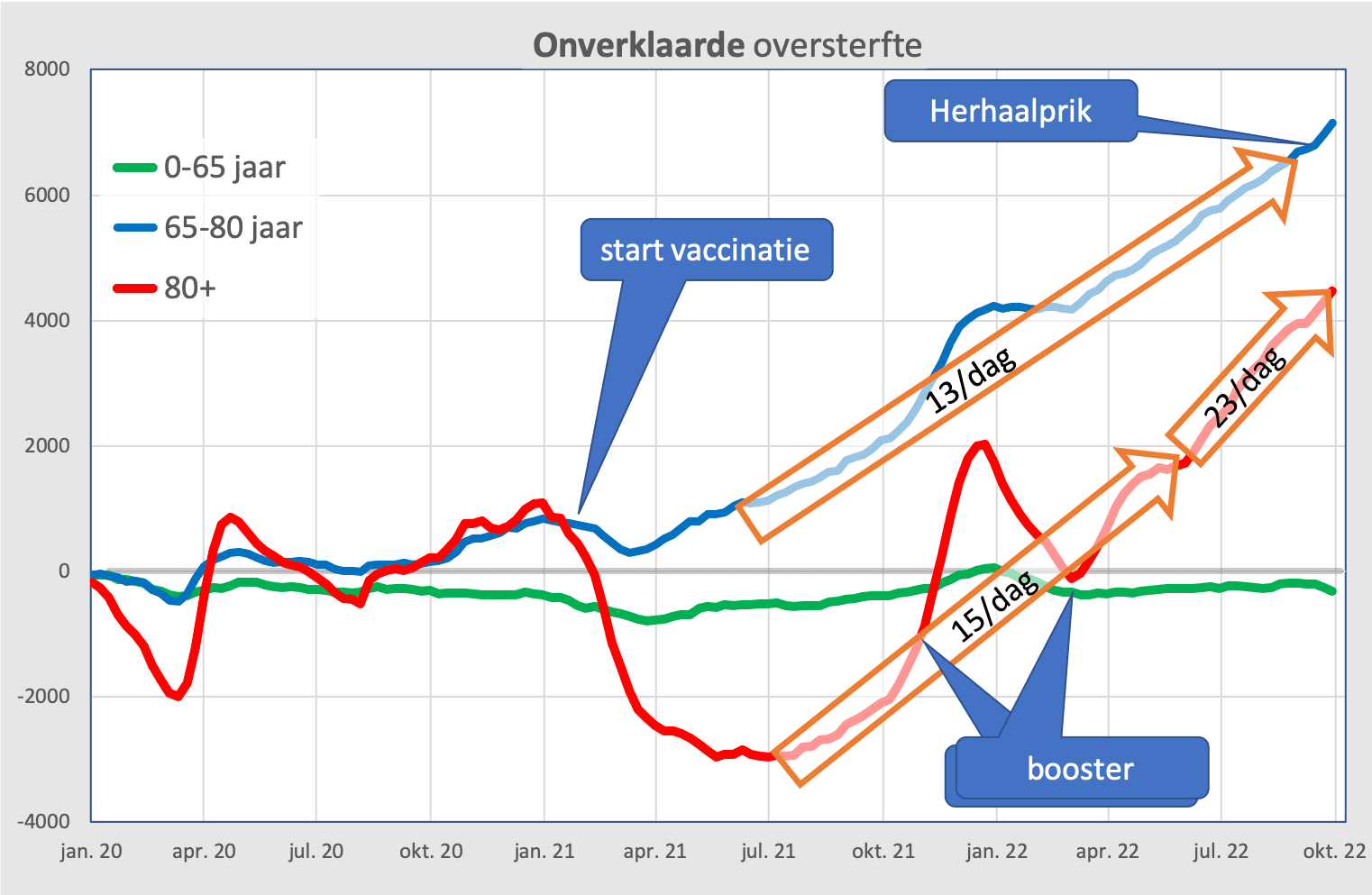 Hoort corona bij het leven? - Oversterfte