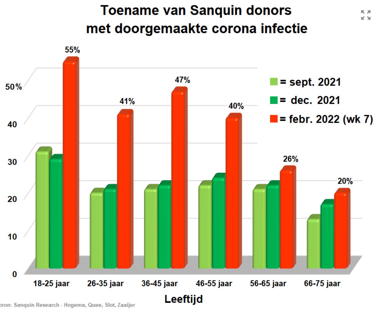 Wat zeggen de cijfers van Sanquin? - 49605