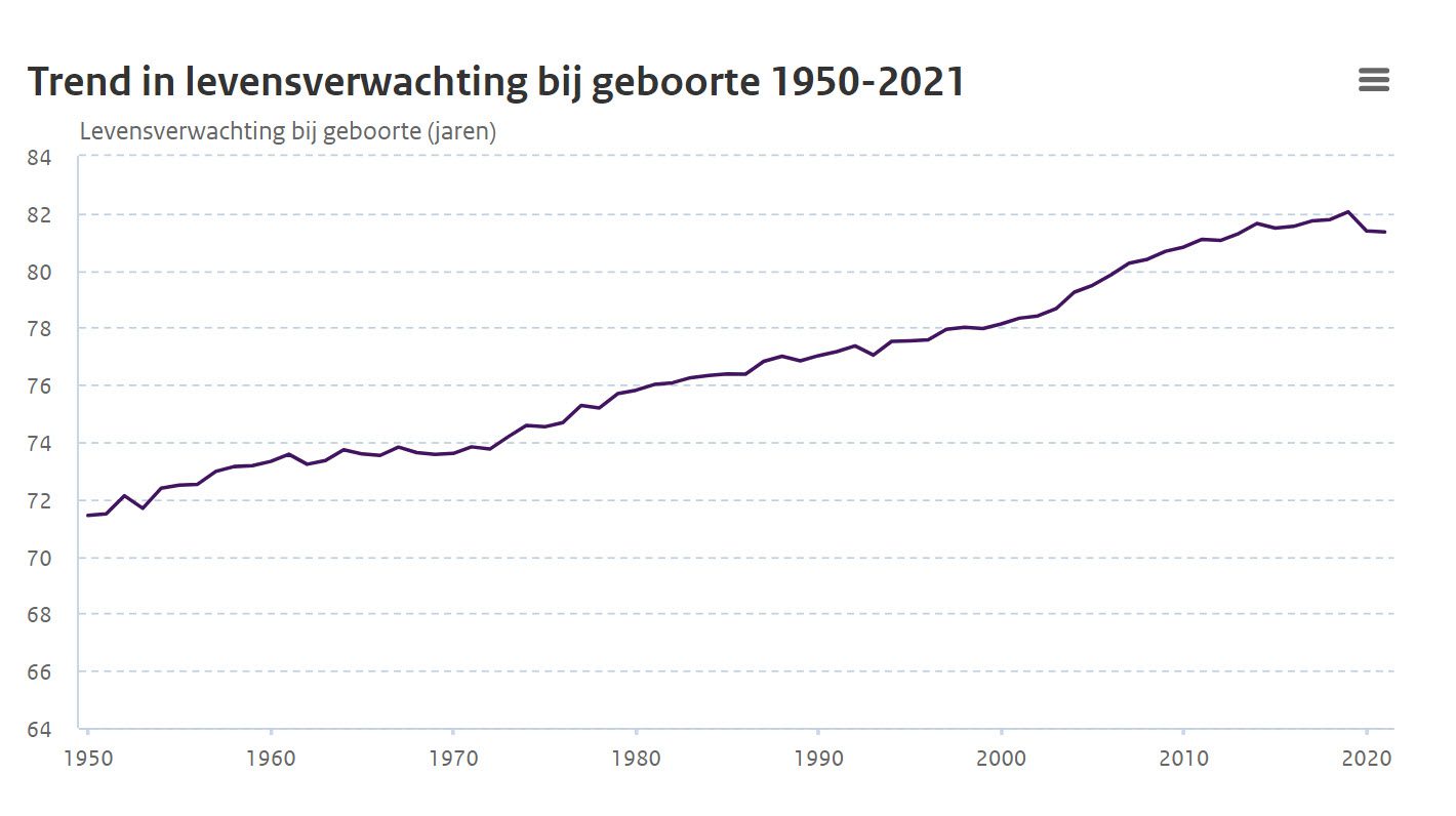 De verandering van de gemiddelde levensverwachting - 50709