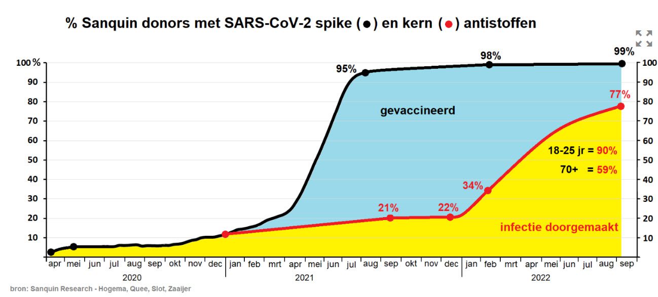 Wat zeggen de cijfers van Sanquin? - 49604