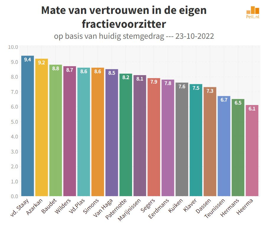 Vertrouwen in de fractievoorzitters - 50843