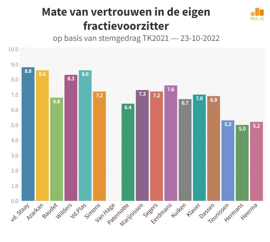 Vertrouwen in de fractievoorzitters - 50844