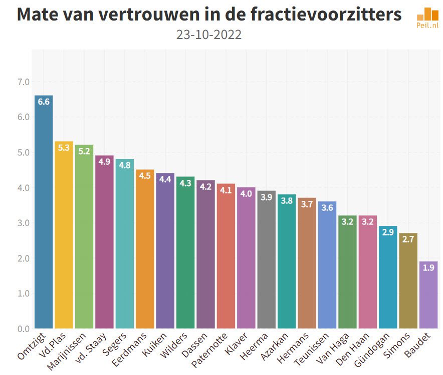 Vertrouwen in de fractievoorzitters - 50840