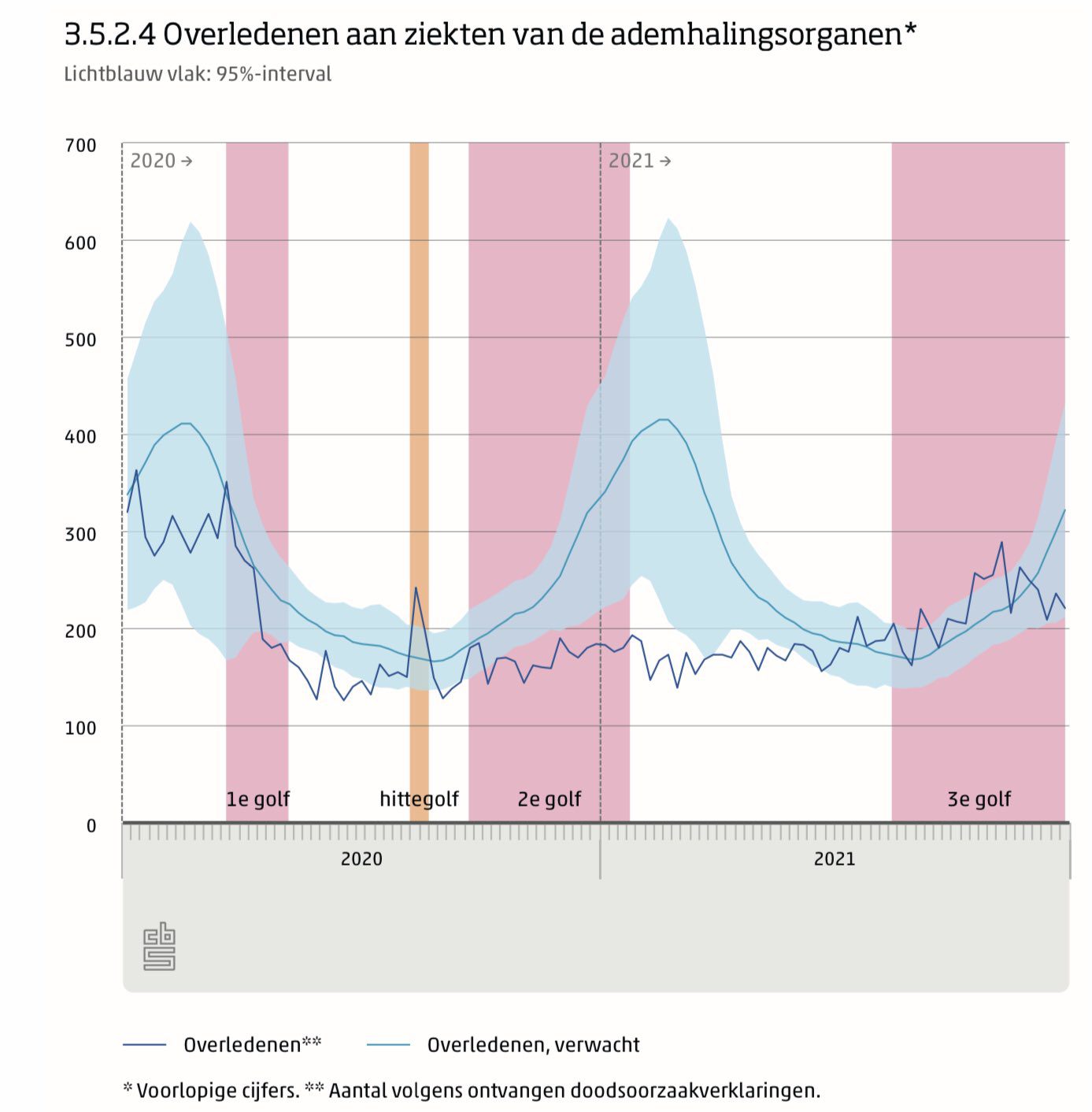 CBS ademhalingsziektes