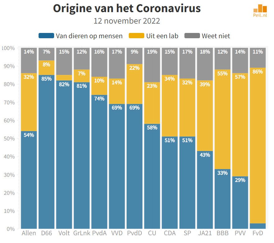 Hoe denkt de wereld over de origine van SARS-2? - 52148