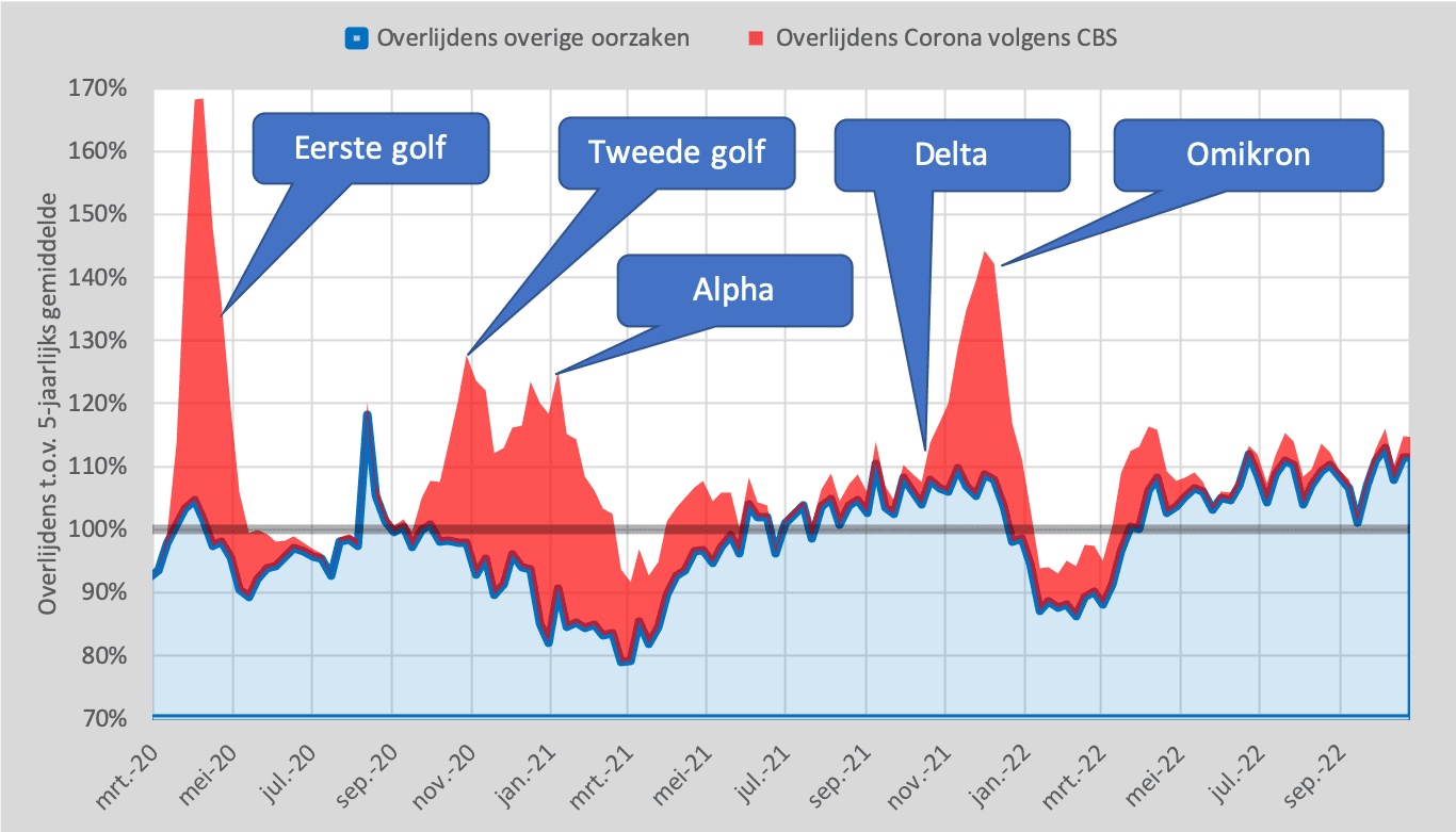 Het effect van de vergeten ondersterfte - de golven