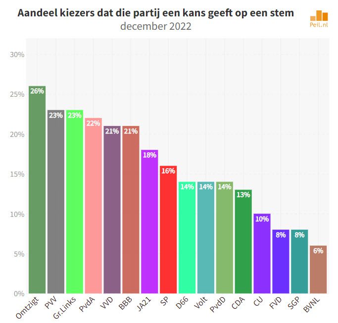 Ongekende electorale ontwikkelingen - 57346