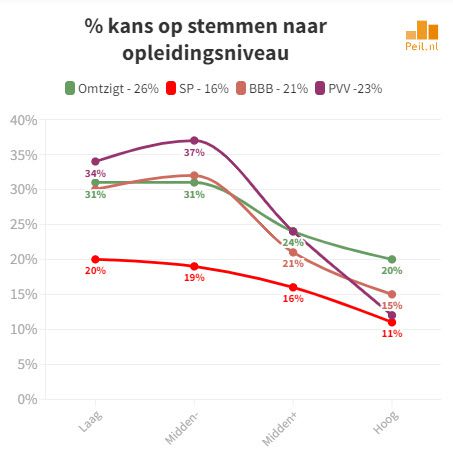 Ongekende electorale ontwikkelingen - 57377