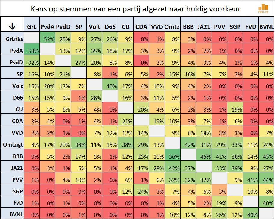 Ongekende electorale ontwikkelingen - 57392