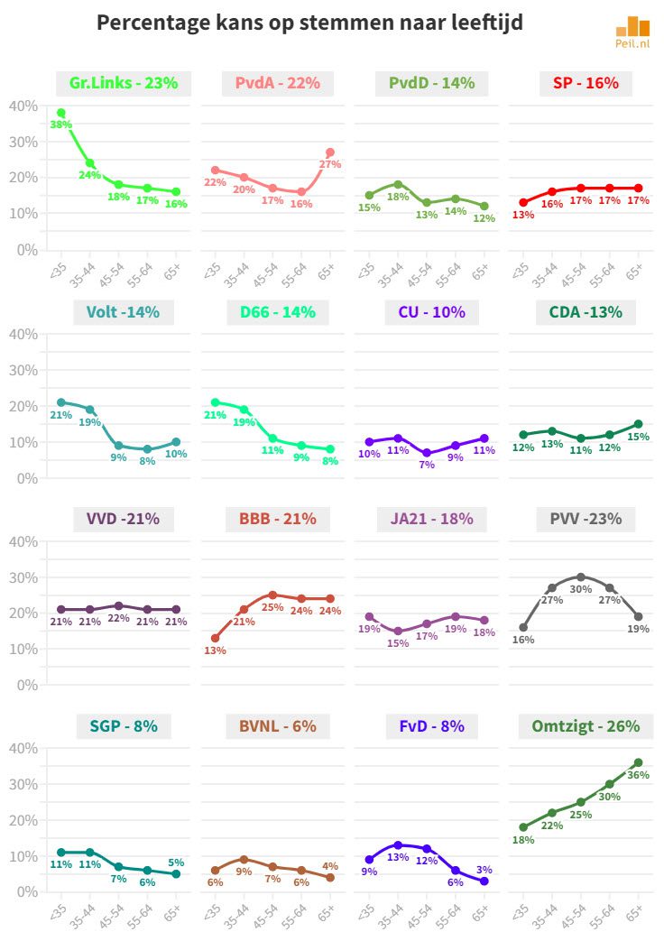 Ongekende electorale ontwikkelingen - 57350