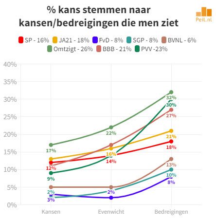 Ongekende electorale ontwikkelingen - 57390