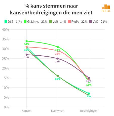 Ongekende electorale ontwikkelingen - 57389