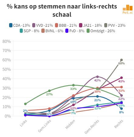 Ongekende electorale ontwikkelingen - 57372