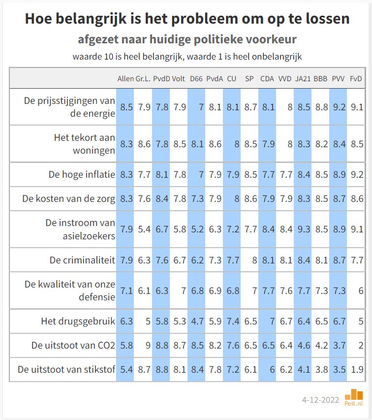 Stemming 4-12-2022: Uitgekeken op het kabinet en Rutte - 53650