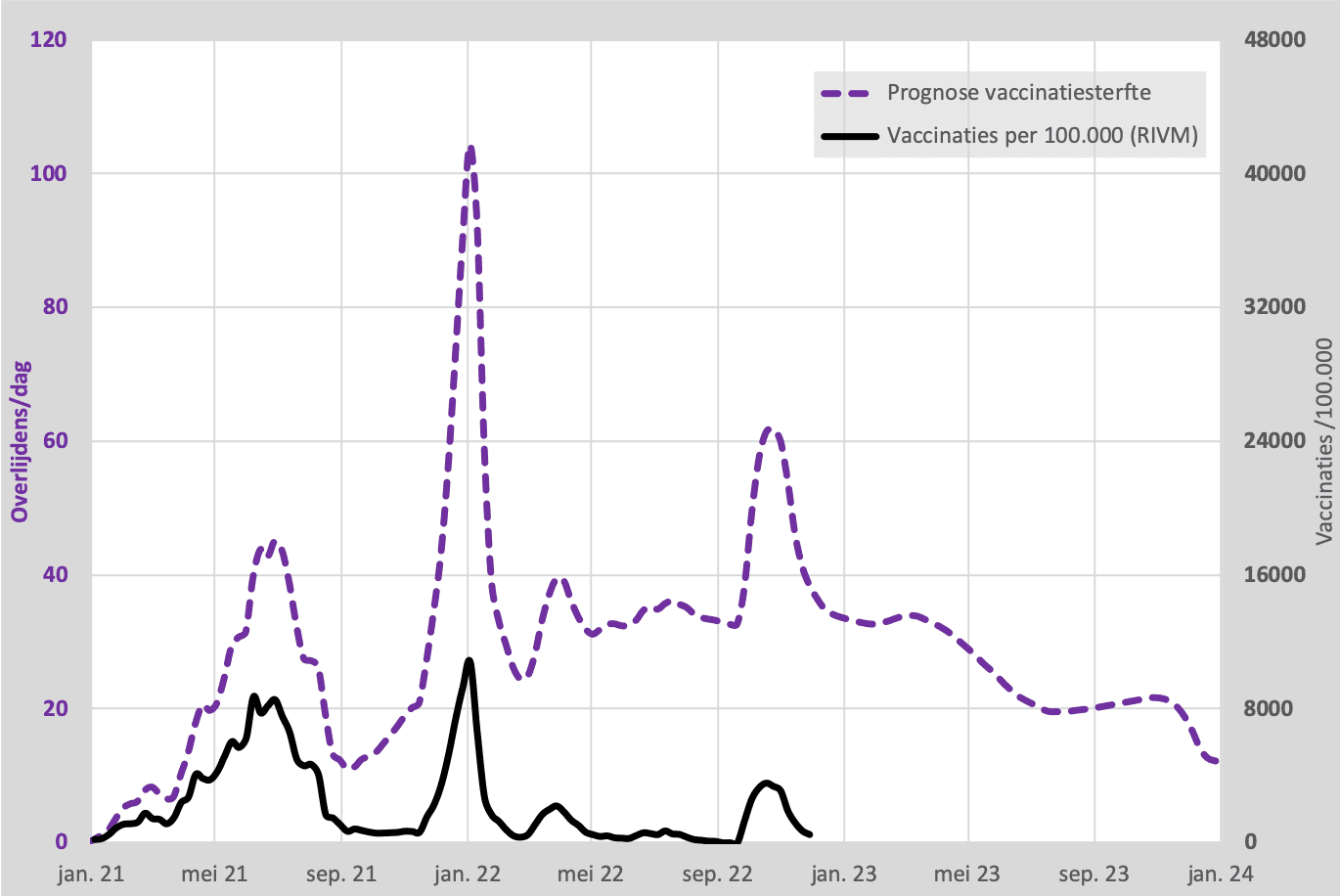 Vaccinatiesterfte gemodelleerd - prognose