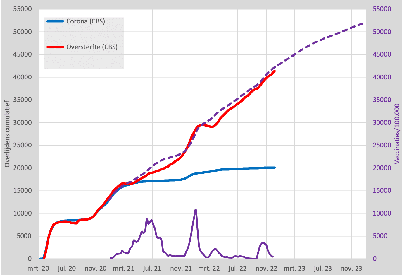 Cumulatief