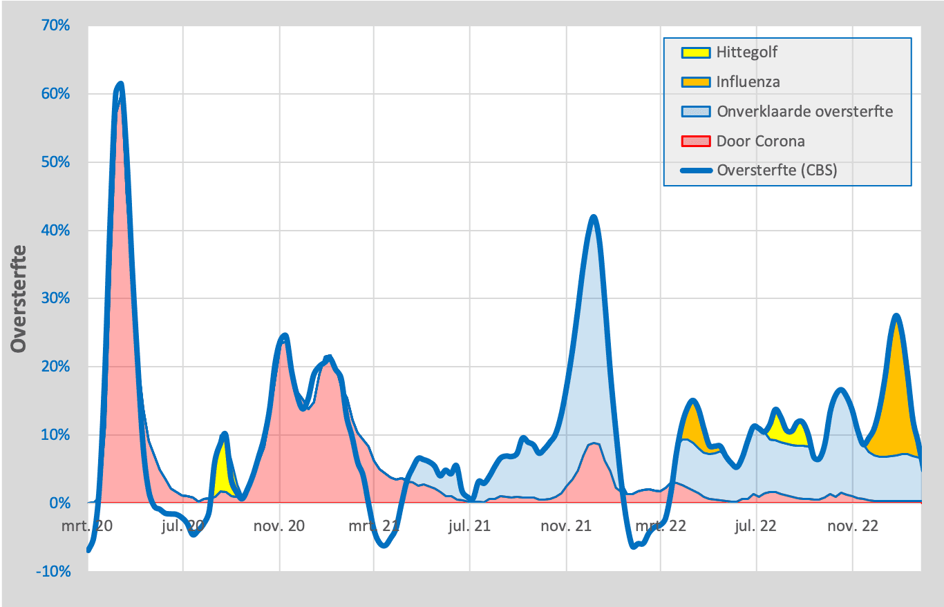 Oversterfte op de kaart - oversterfte