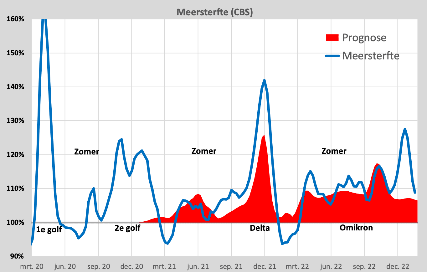 Oversterfte op de kaart - prognose