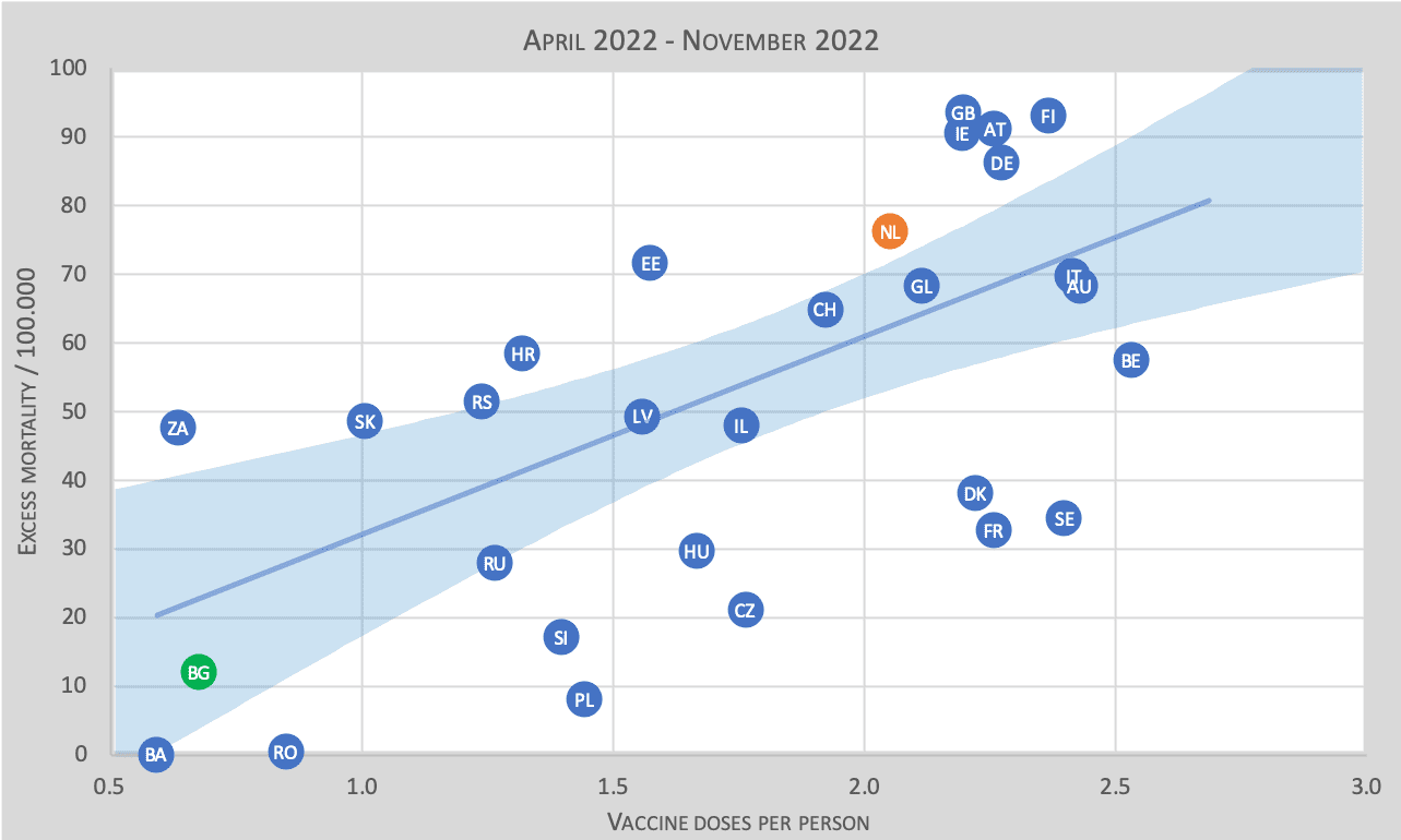 Oversterfte in 34 landen, falende vaccins - 2022