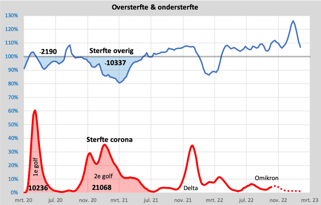 De complete oversterfte analyse Maurice de Hond