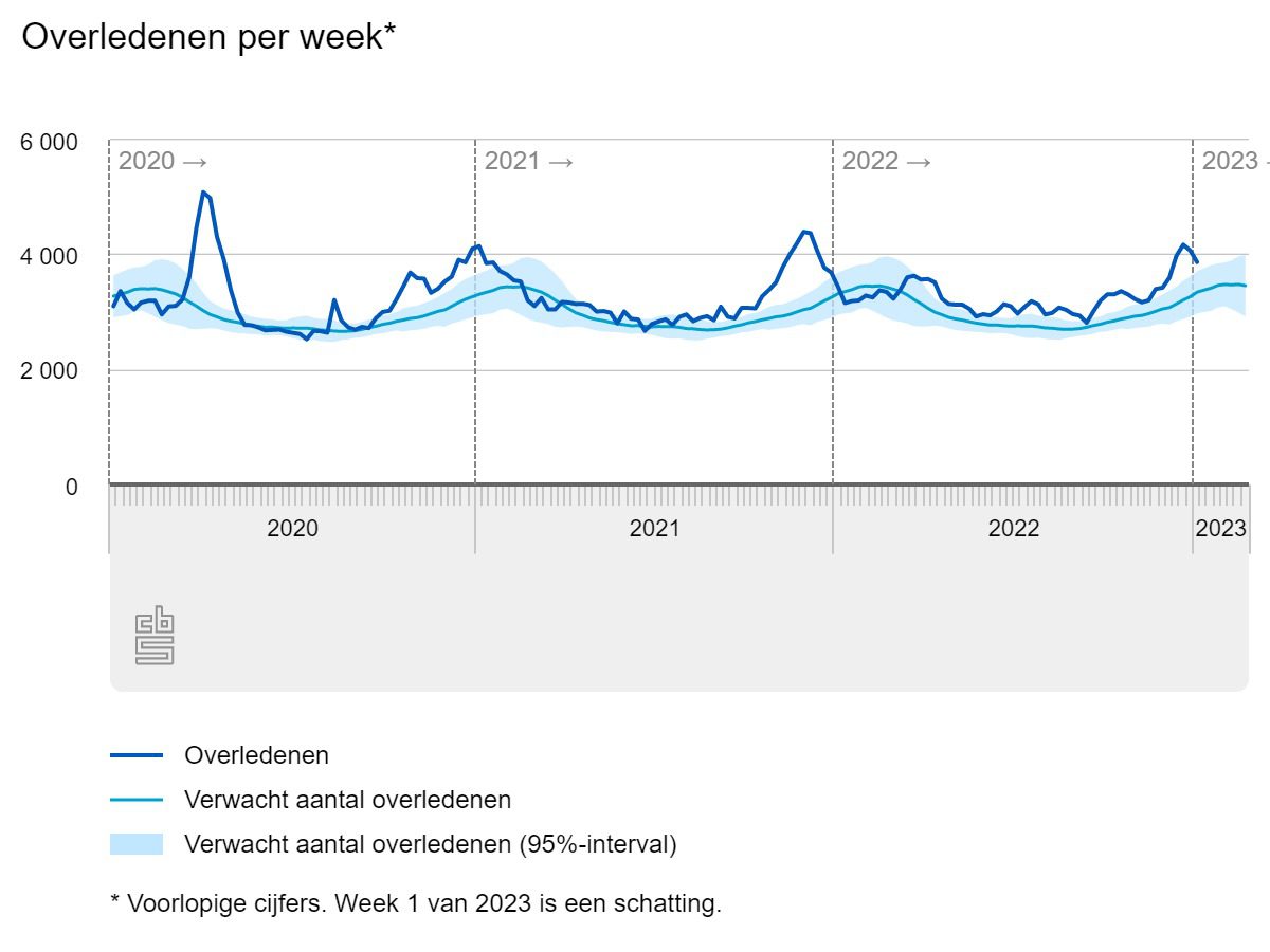 De oversterfte-piek als apotheose van de Covid-19 periode - 59322