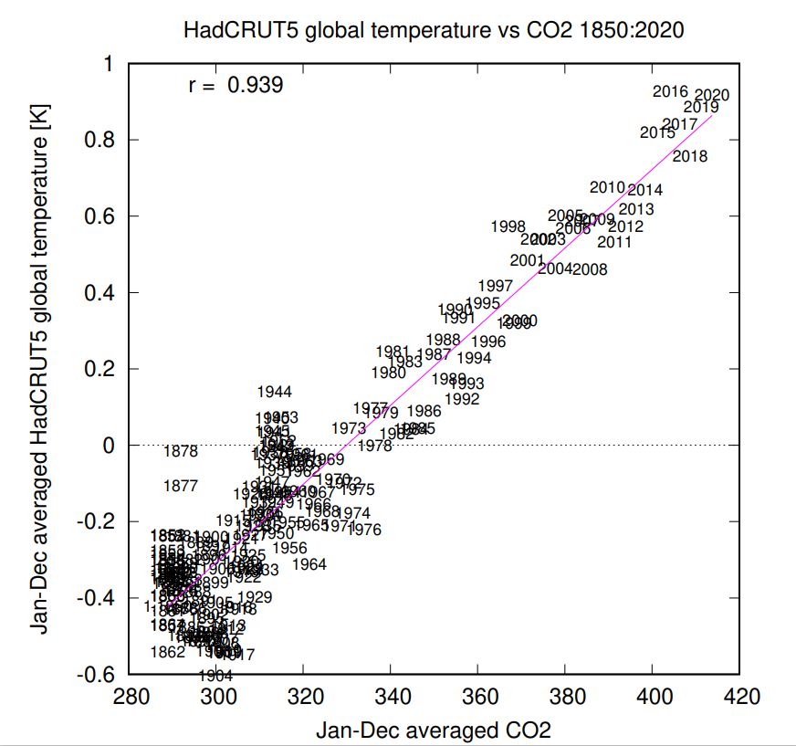 Is Correlatie Causaliteit? - Opwarming CO2