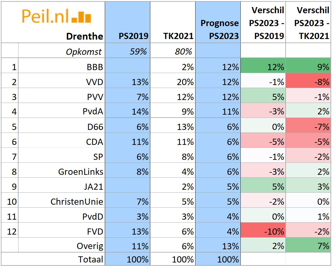 Prognose PS2023 per provincie - 60021