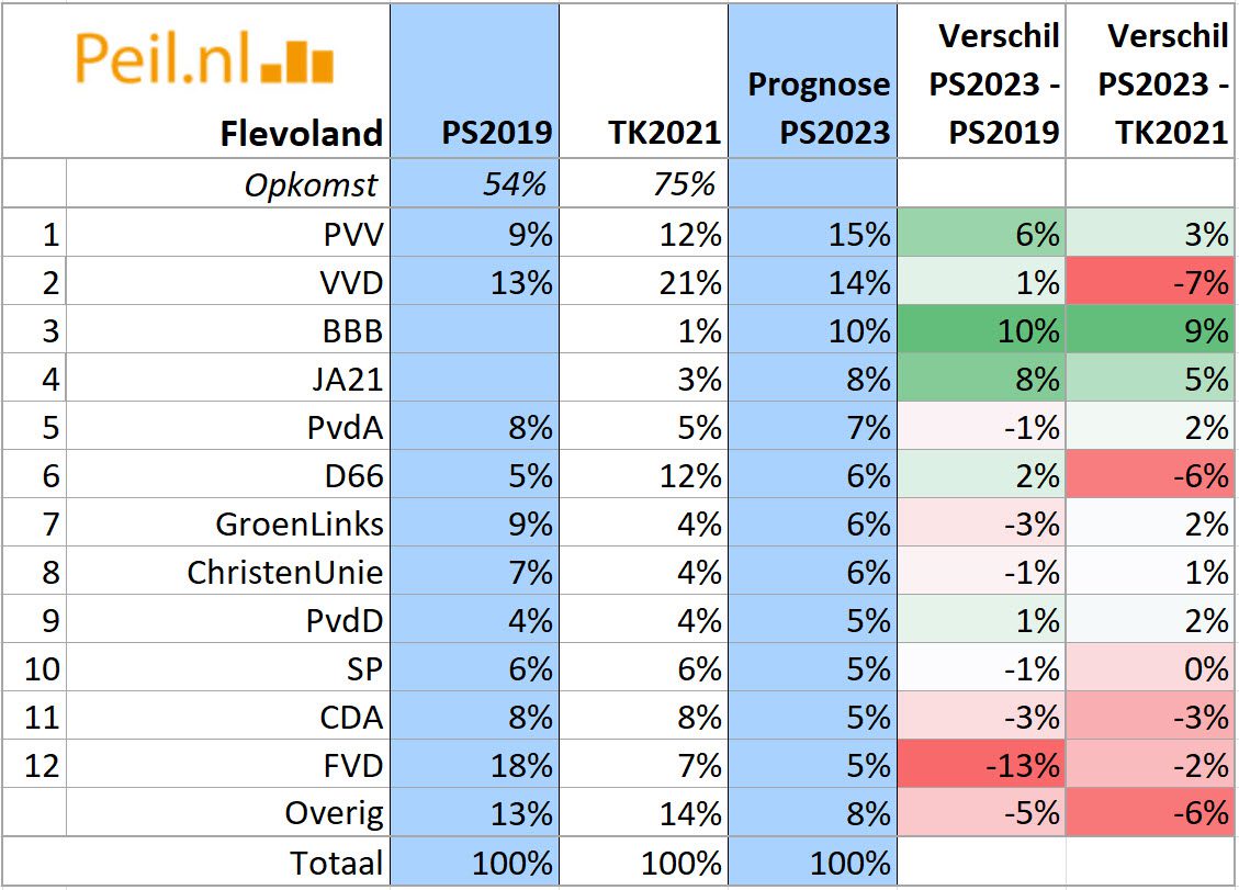 Prognose PS2023 per provincie - 60024