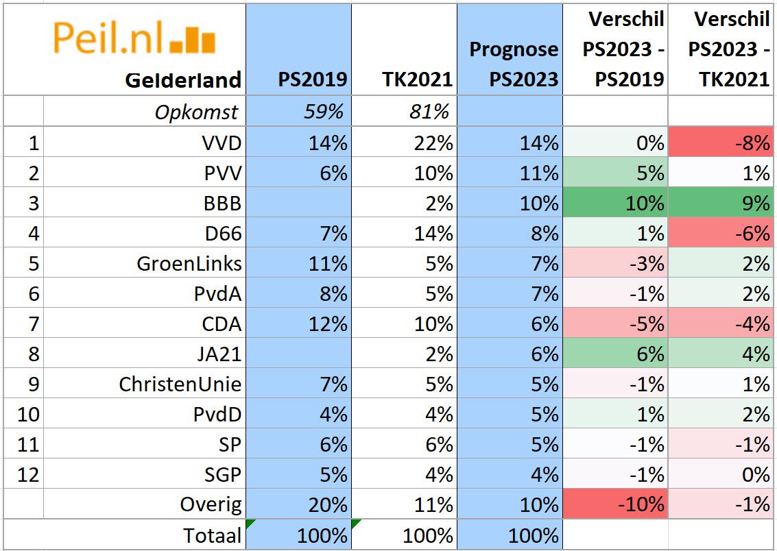 Prognose PS2023 per provincie - 60023