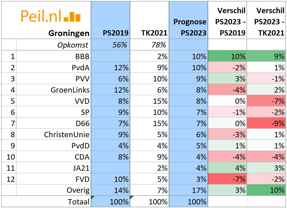 Prognose PS2023 per provincie - 60019