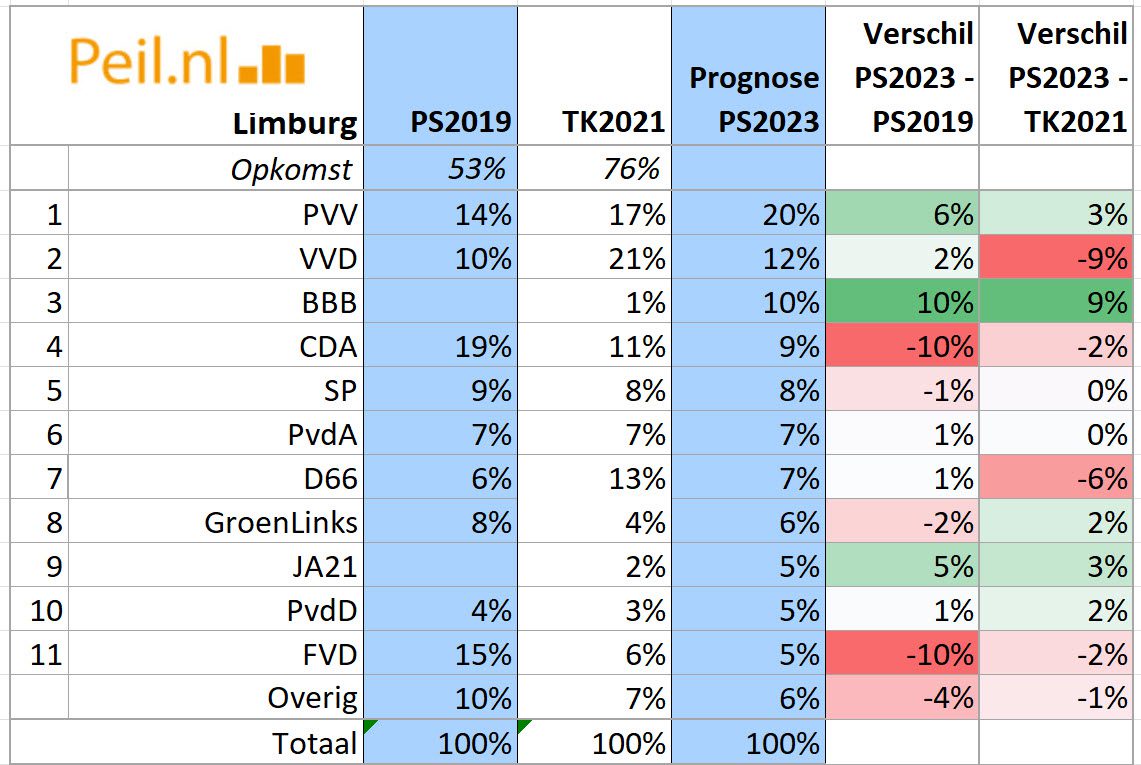 Prognose PS2023 per provincie - 60030