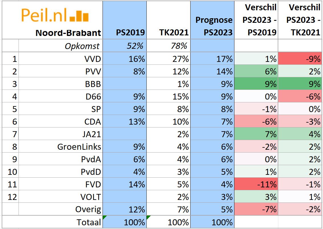 Prognose PS2023 per provincie - 60029