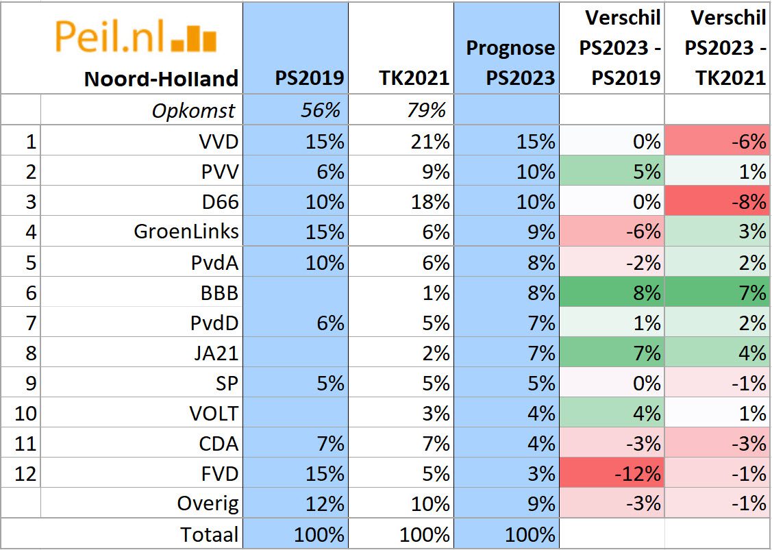 Prognose PS2023 per provincie - 60026