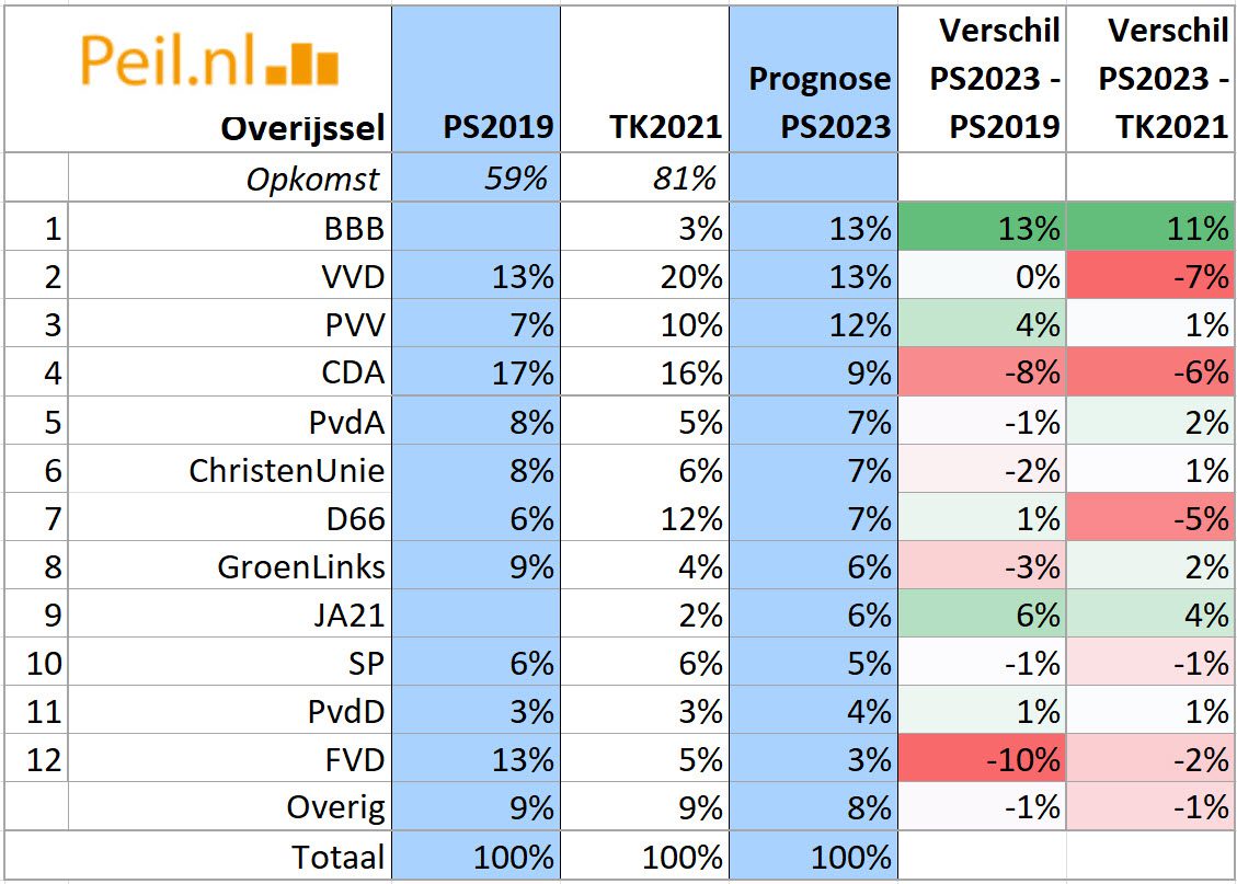 Prognose PS2023 per provincie - 60022