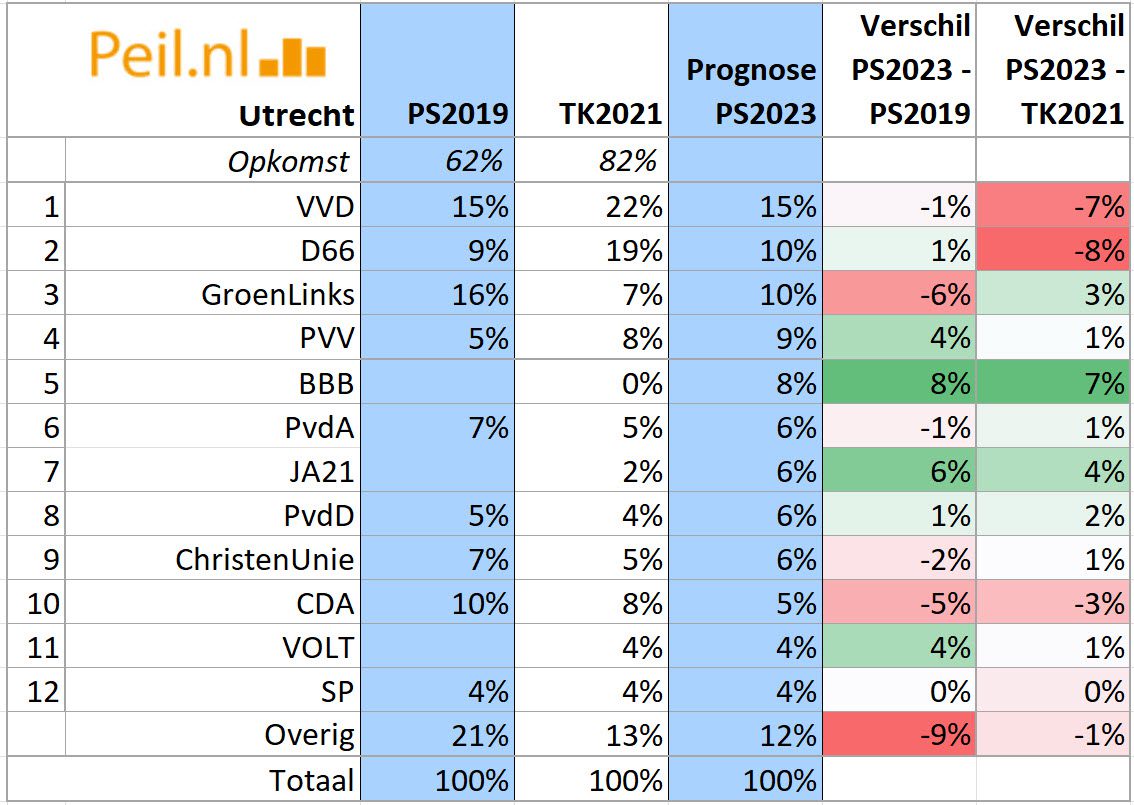 Prognose PS2023 per provincie - 60025